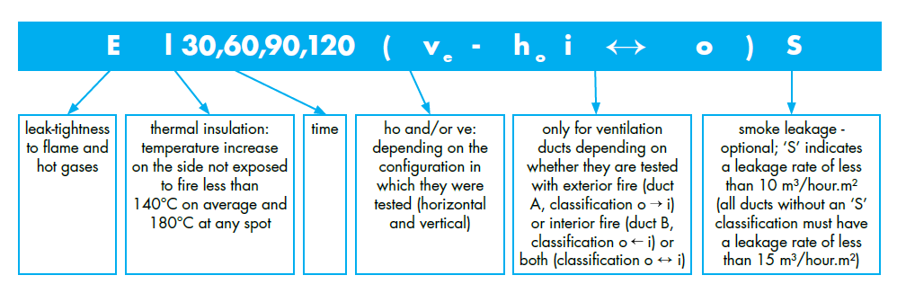 Passive fire protection - Chart 1