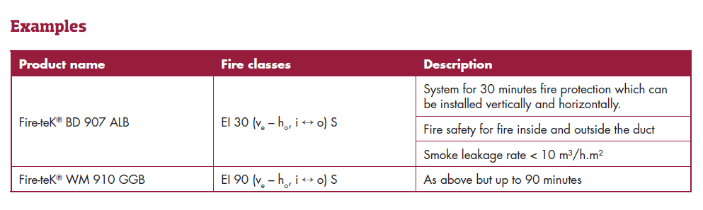 Passive fire protection - Chart 2
