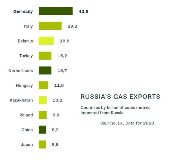 Russia Gas Exports
